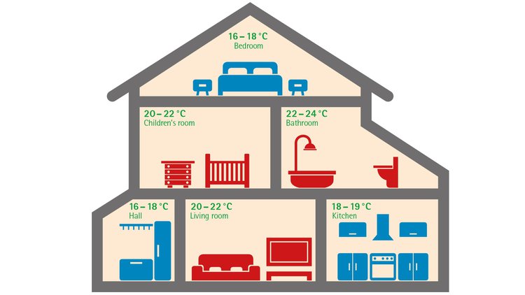 A graphic showing a house with the ideal temperature range in various rooms, such as bedrooms, bathroom, living room, hall etc.